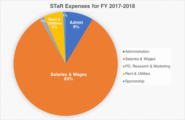 STaR Association Expenses
