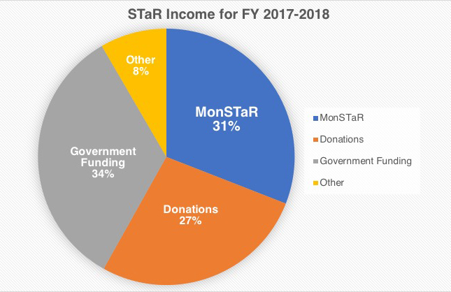 STaR Association Income